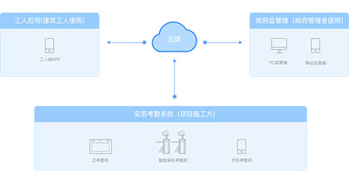 工地实名制管理作用——安徽BD半岛官方网站(官方)网站/网页版登录入口/手机版APP